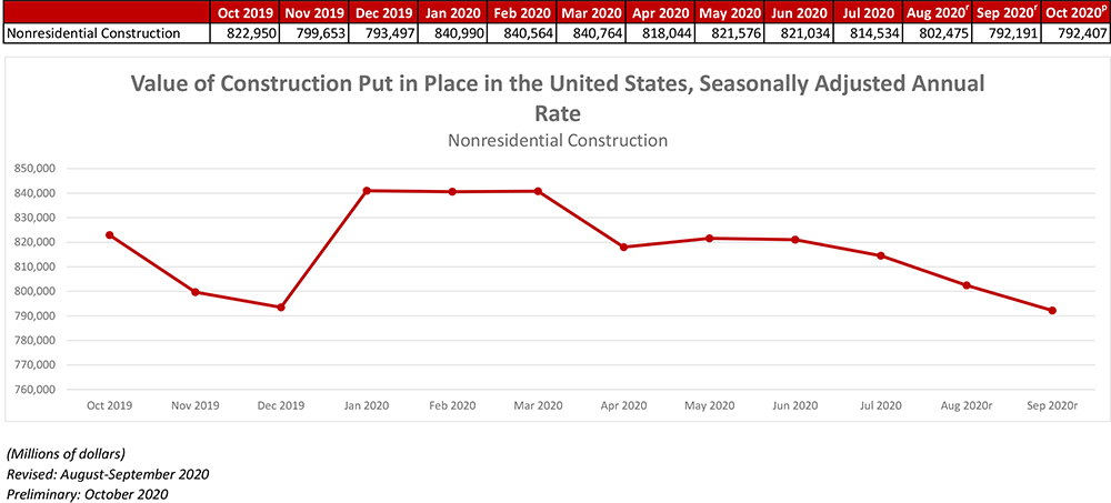 Nonresidential Construction Spending Unchanged in October