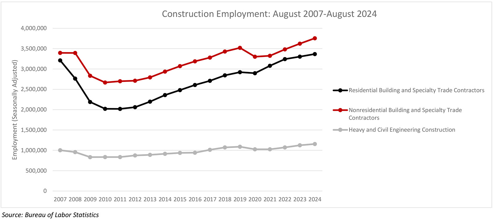 Nonresidential Construction Employment Adds 28,300 Jobs in August