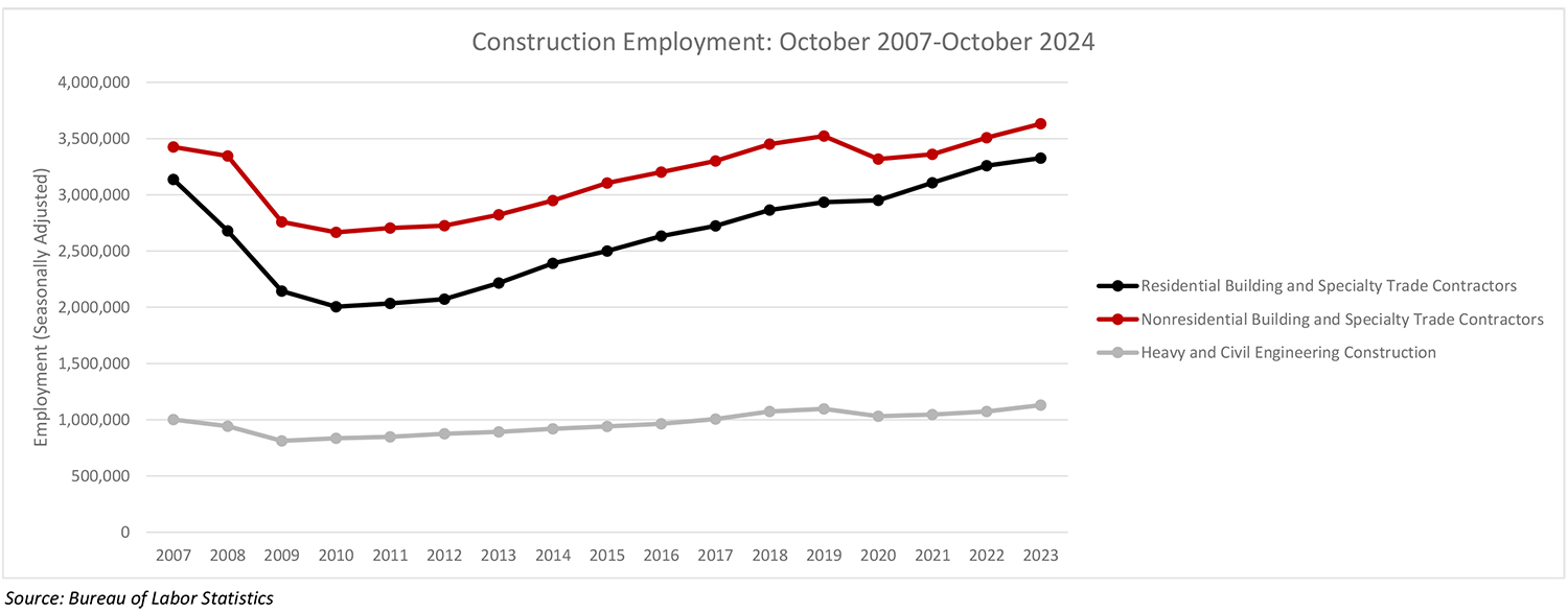 Nonresidential Construction Employment Adds 13,500 Jobs in October