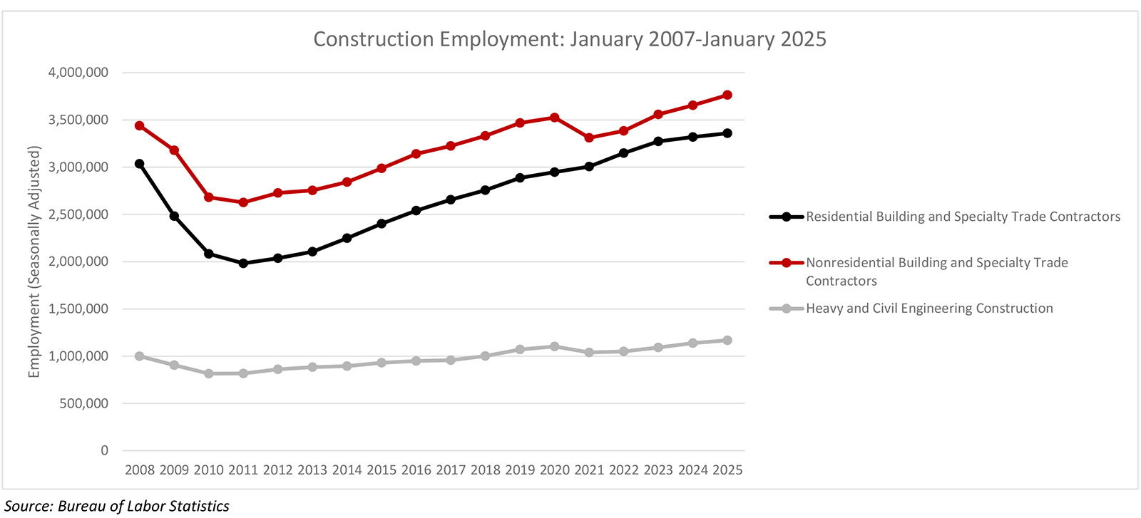 Nonresidential Construction Employment Adds 4,400 Jobs in January