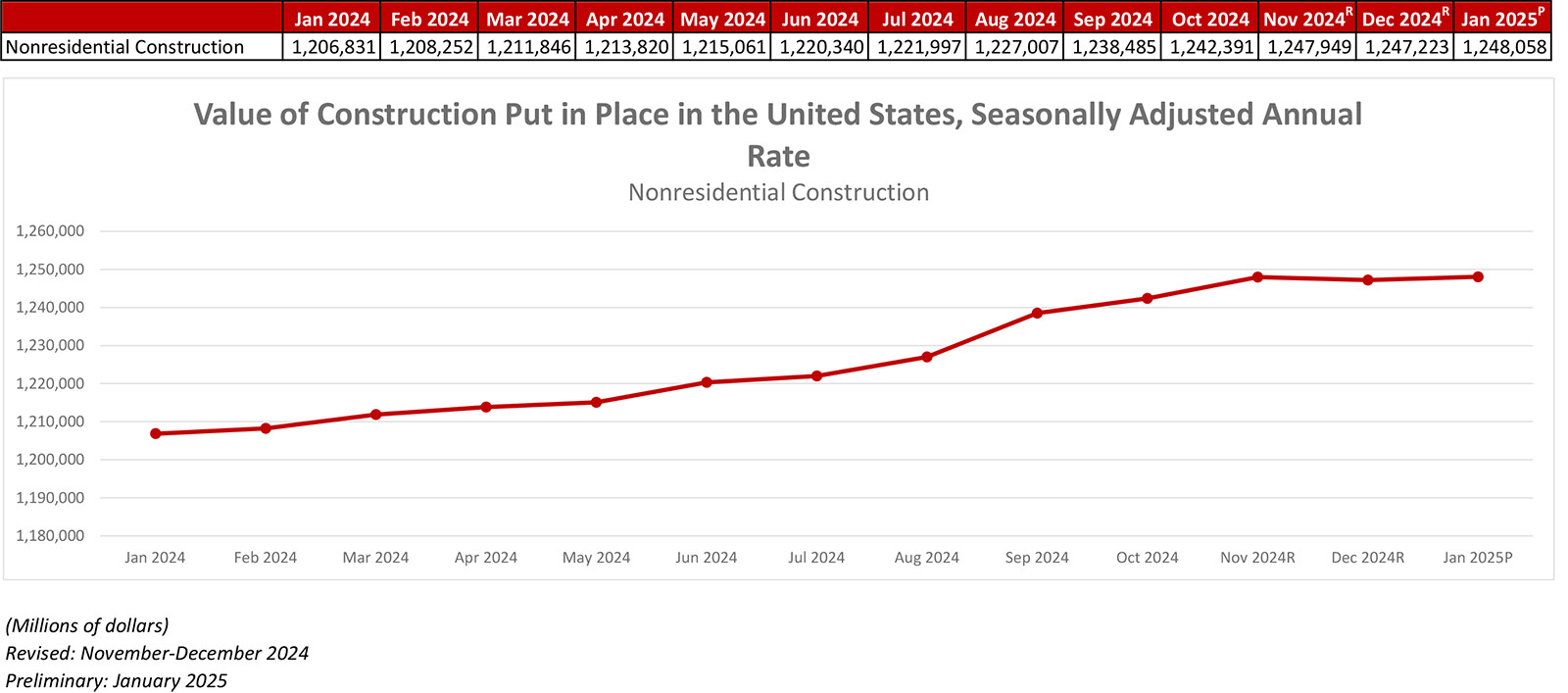 Nonresidential Construction Spending Decreased 0.2% in December