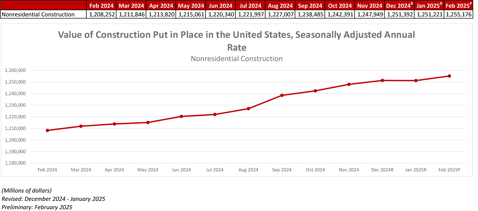 Nonresidential Construction Spending Increased 0.3% in February