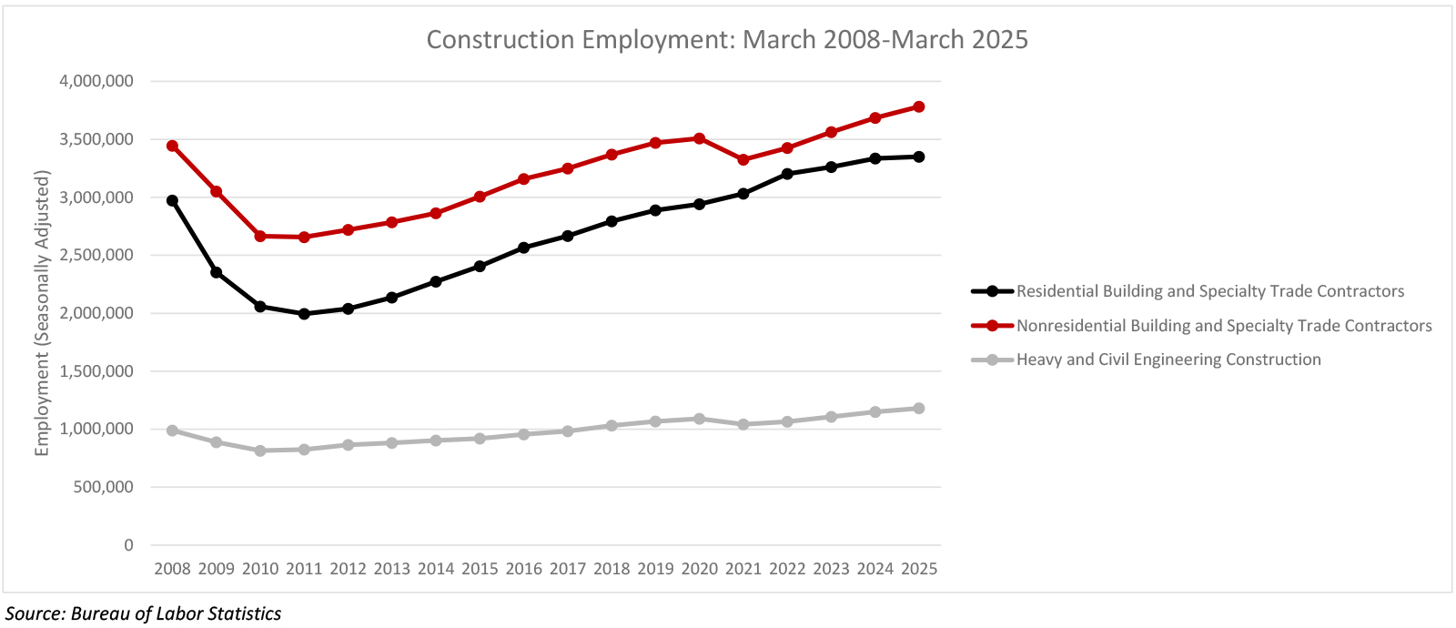 Nonresidential Construction Employment Adds 22,300 Jobs in March