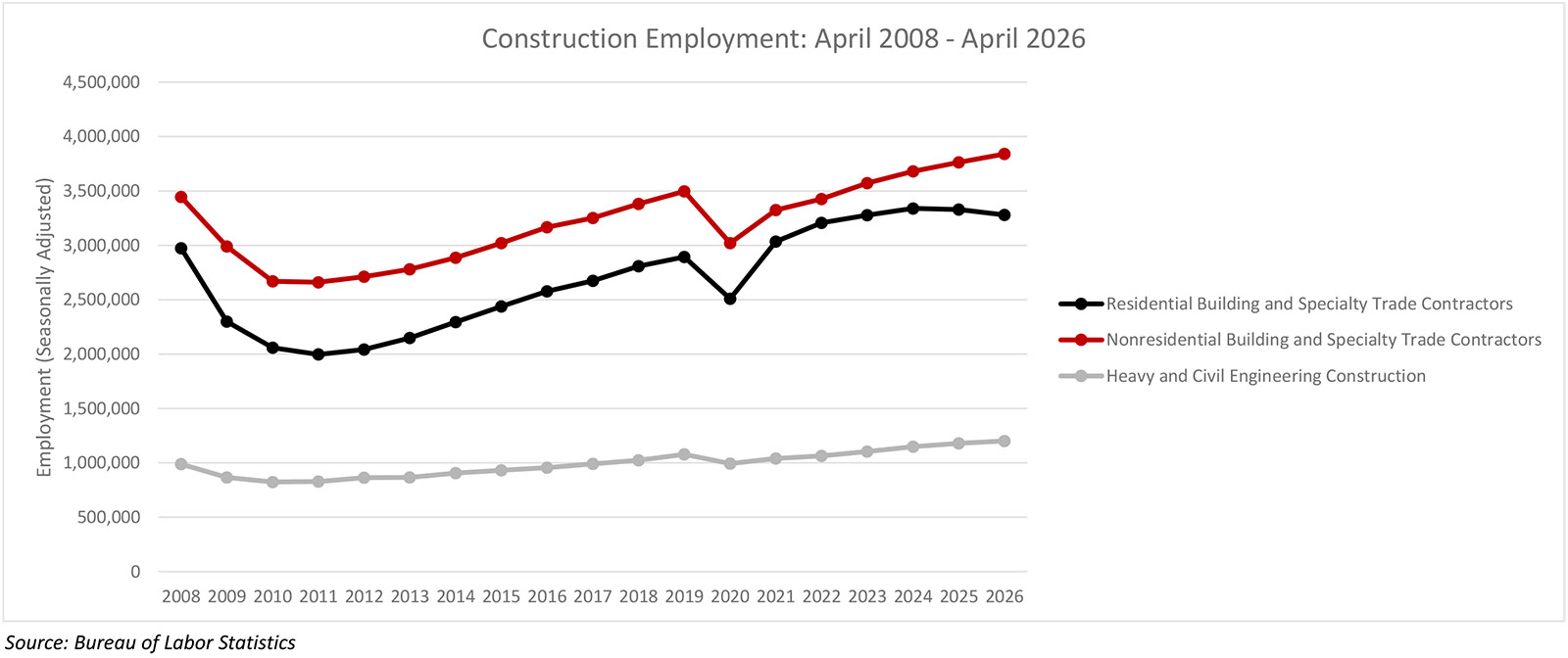 Nonresidential Construction Employment Added 19,000 Jobs in April