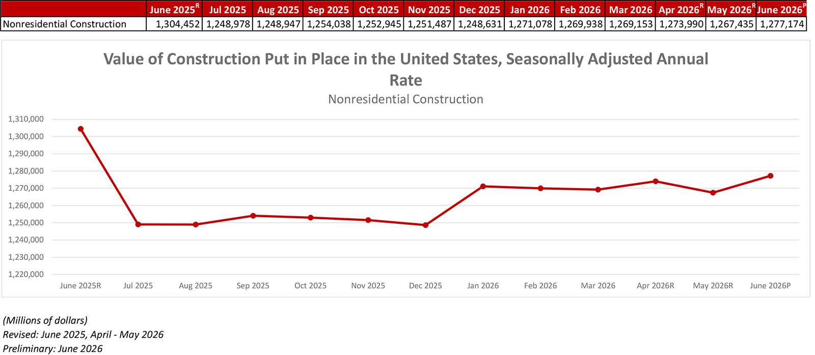 National Construction Spending Decreased 1% in June