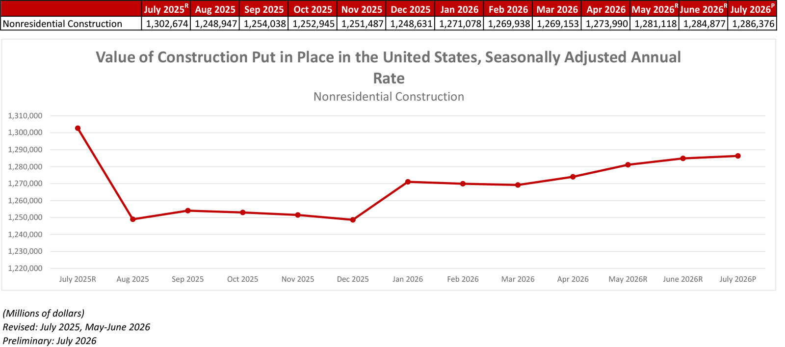 National Nonresidential Construction Spending Increased 0.1% in July
