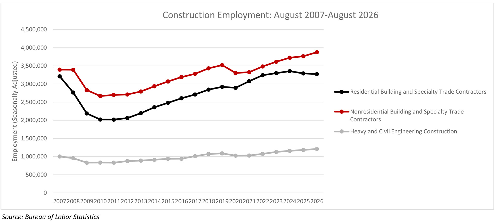 Nonresidential Construction Employment Added 10,400 Jobs in July