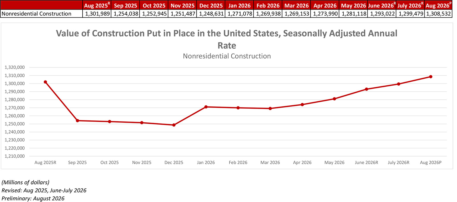 National Nonresidential Construction Spending Increased 0.7% in August