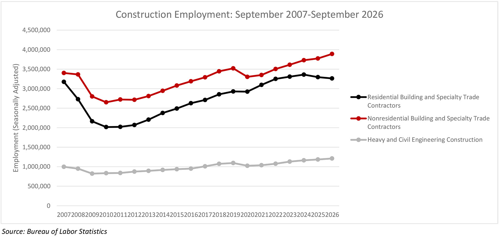 Nonresidential Construction Employment Added 16,100 Jobs in September