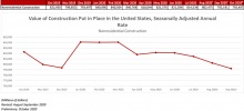 Nonresidential Construction Spending Unchanged in October
