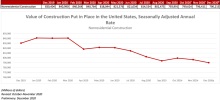 Nonresidential Construction Spending Declines in December