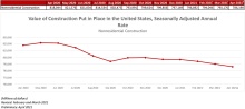 Nonresidential Construction Spending Decreases 0.5% in April