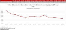 Nonresidential Construction Spending Down 0.7% in May