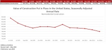 Nonresidential Construction Spending Down Almost 1% in June