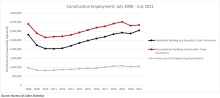 Nonresidential Construction Adds Only 2,900 Jobs in July