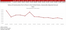 Nonresidential Construction Dips in August