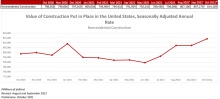 Nonresidential Construction Increases Almost 1% in October