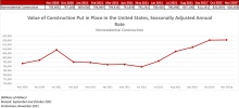 Nonresidential Construction Spending Flat in November