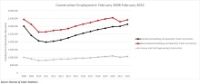 Construction Employment Surges in February