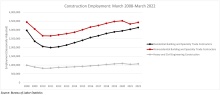  Construction Employment Adds 19,000 Jobs in March