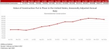 Nonresidential Construction Down .4% in April