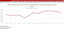 Nonresidential Construction Spending Slightly Dips in May