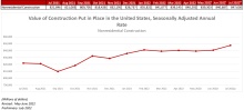 Nonresidential Construction Spending Increases .8% in June