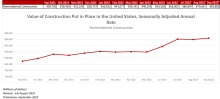 Nonresidential Construction Spending Increases in September
