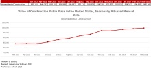 Nonresidential Construction Spending Increased 0.7% in March