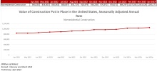 Nonresidential Construction Spending Increased 1.9% in April