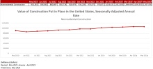 Nonresidential Construction Spending Decreases in May