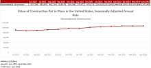 Nonresidential Construction Spending Increased Slightly in June