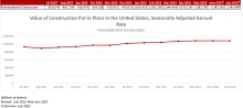 Nonresidential Construction Spending Increased 0.1% in July