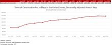 Nonresidential Construction Spending Dips 0.1%