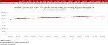Nonresidential Construction Spending Increased 0.4% in December