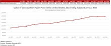 Nonresidential Construction Spending Decreased 0.2% in January
