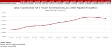 Nonresidential Construction Spending Decreased 1% in February