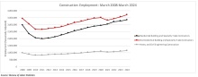 Nonresidential Construction Adds 39,000 Jobs in March