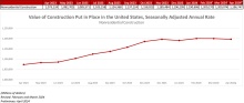 National Nonresidential Construction Spending Decreased 0.3% in April