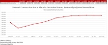 National Nonresidential Construction Spending Decreased 0.1% in May
