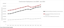 Nonresidential Construction Adds 21,200 Jobs in June