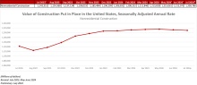 Nonresidential Construction Spending Decreased 0.2% in July