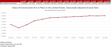 Nonresidential Construction Spending Increased 0.1% in August