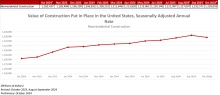 Nonresidential Construction Spending Decreased 0.4% in October