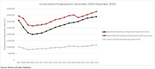 Nonresidential Construction Employment Adds 4,700 Jobs in December