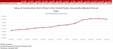 Nonresidential Construction Spending Decreased 0.2% in December