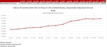 Nonresidential Construction Spending Decreased 0.2% in December