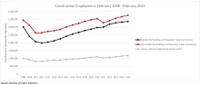 Nonresidential Construction Employment Adds 6,200 Jobs in February