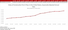 Nonresidential Construction Spending Increased 0.3% in February