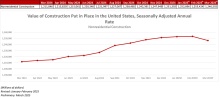 Nonresidential Construction Spending Decreased 0.5% in March